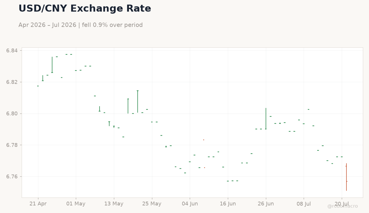 USD/CNY Exchange Rate