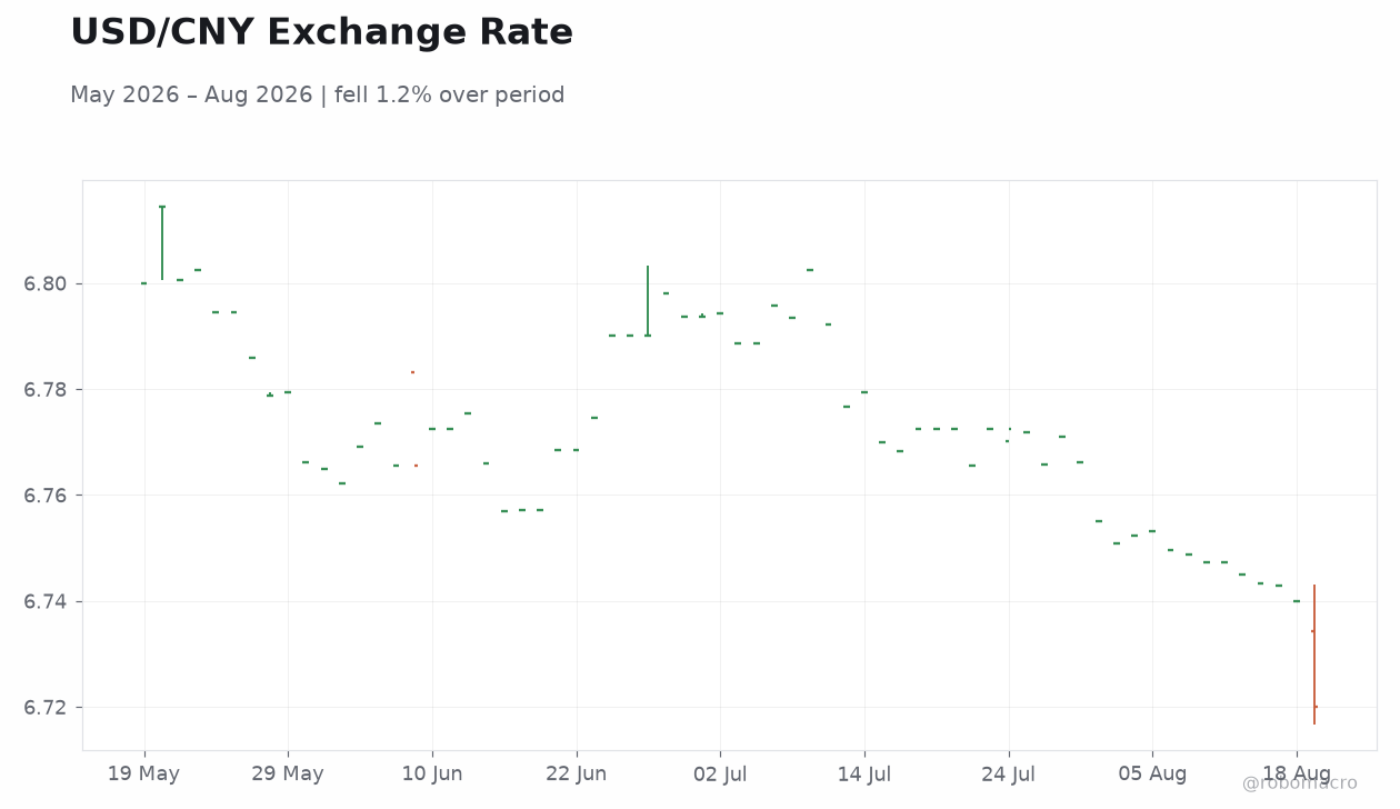 USD/CNY Exchange Rate
