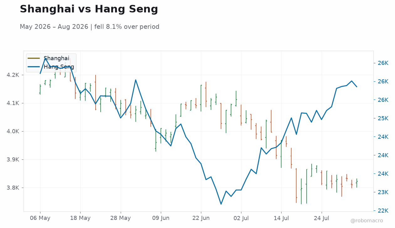 Shanghai vs Hang Seng