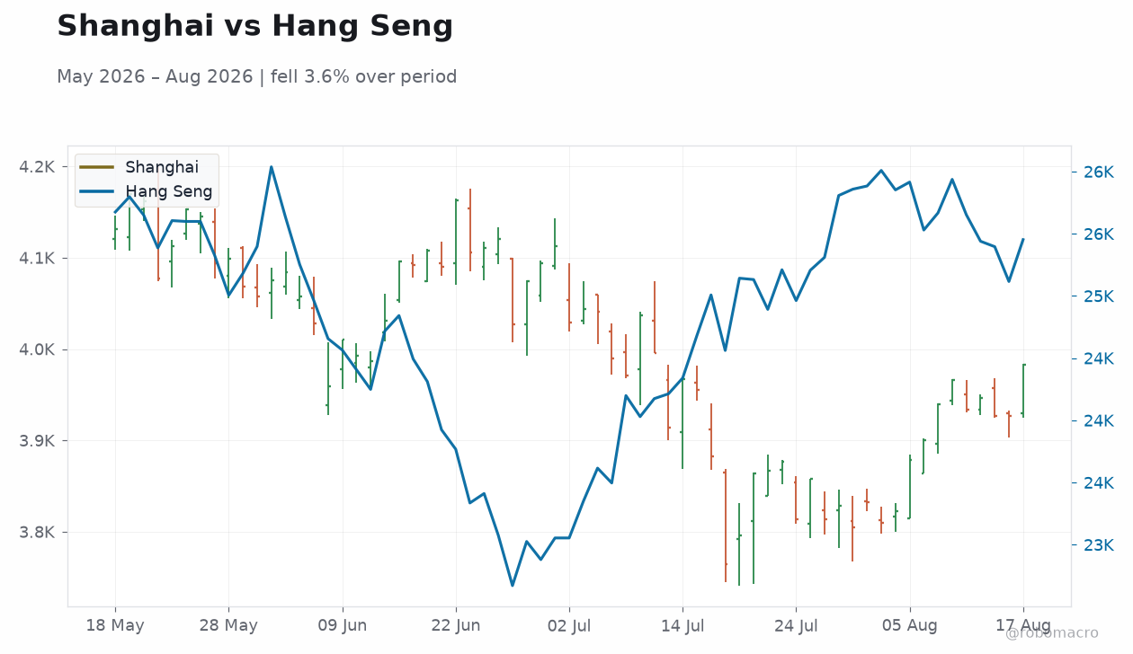 Shanghai vs Hang Seng