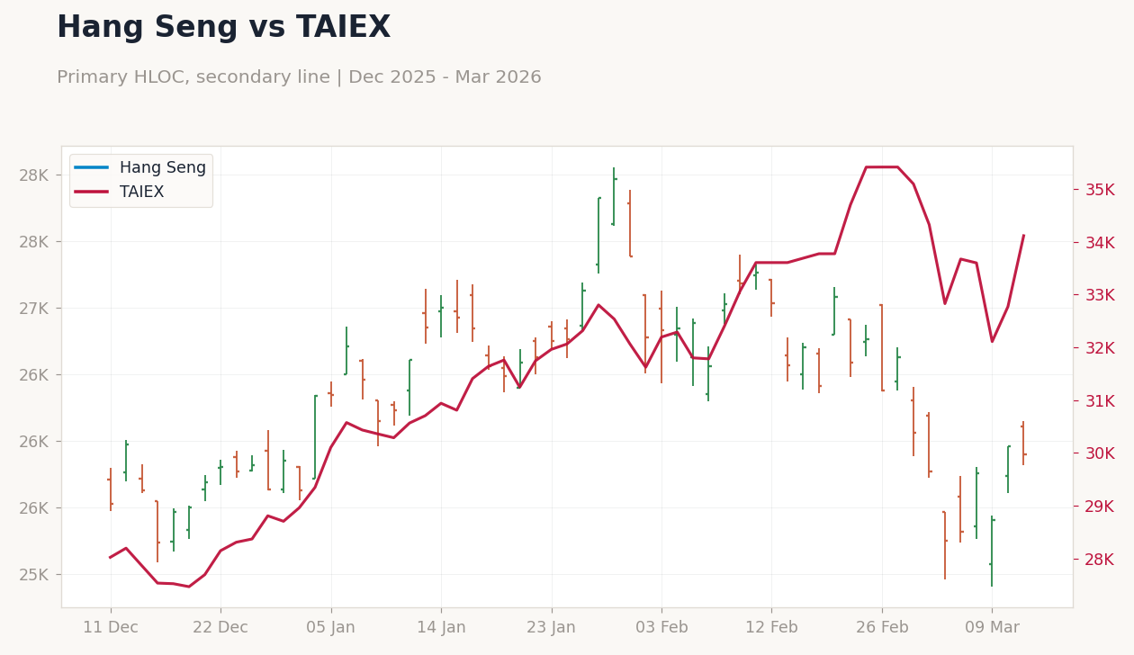 Hang Seng vs TAIEX