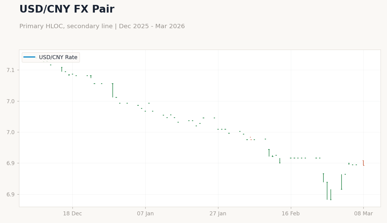 USD/CNY FX Pair