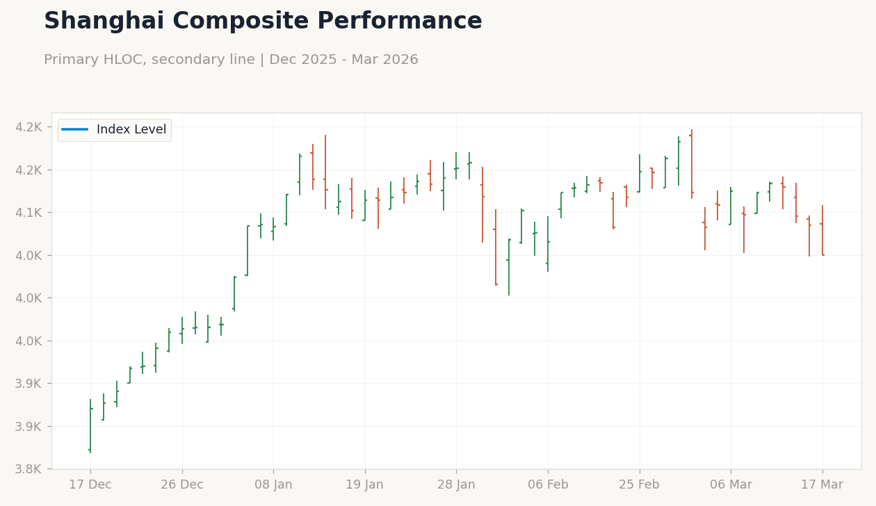 Shanghai Composite Performance