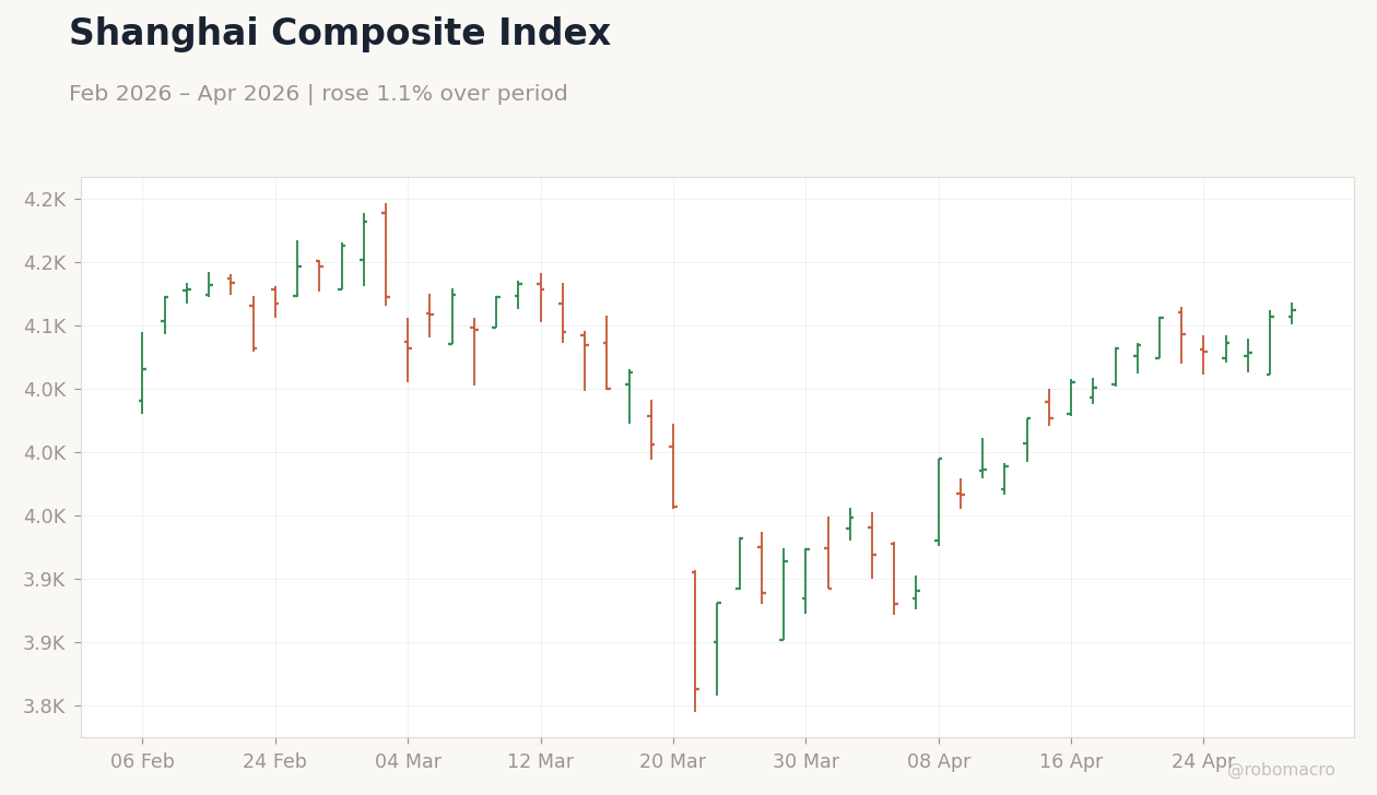 Shanghai Composite Index