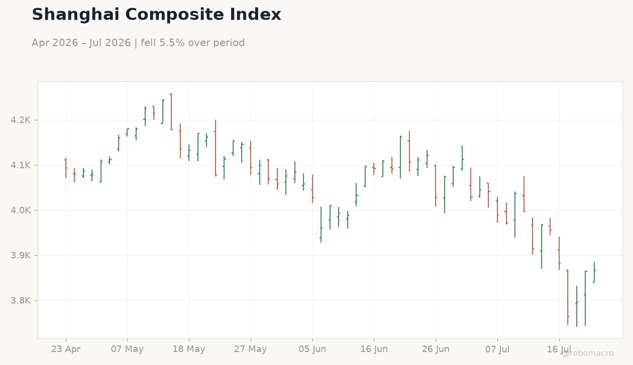 Shanghai Composite Index