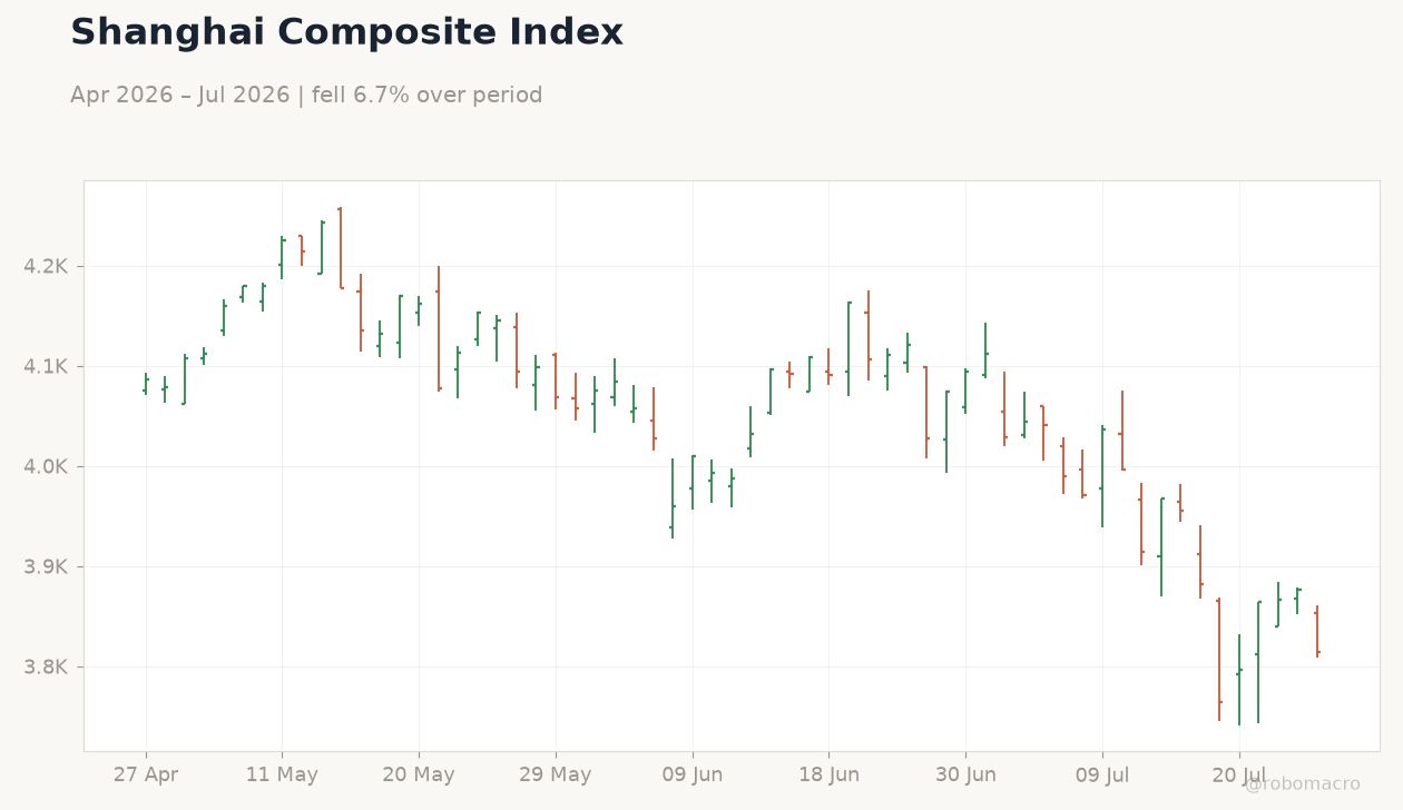 Shanghai Composite Index