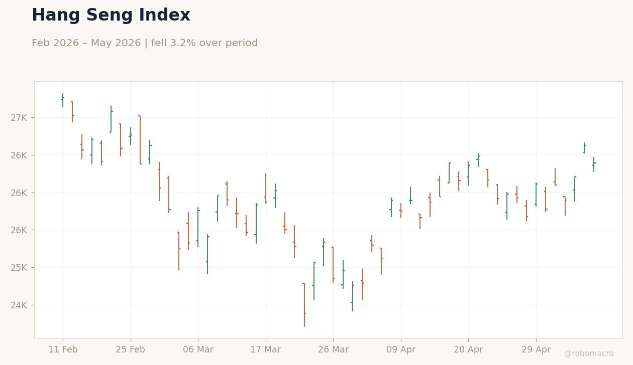 Hang Seng Index