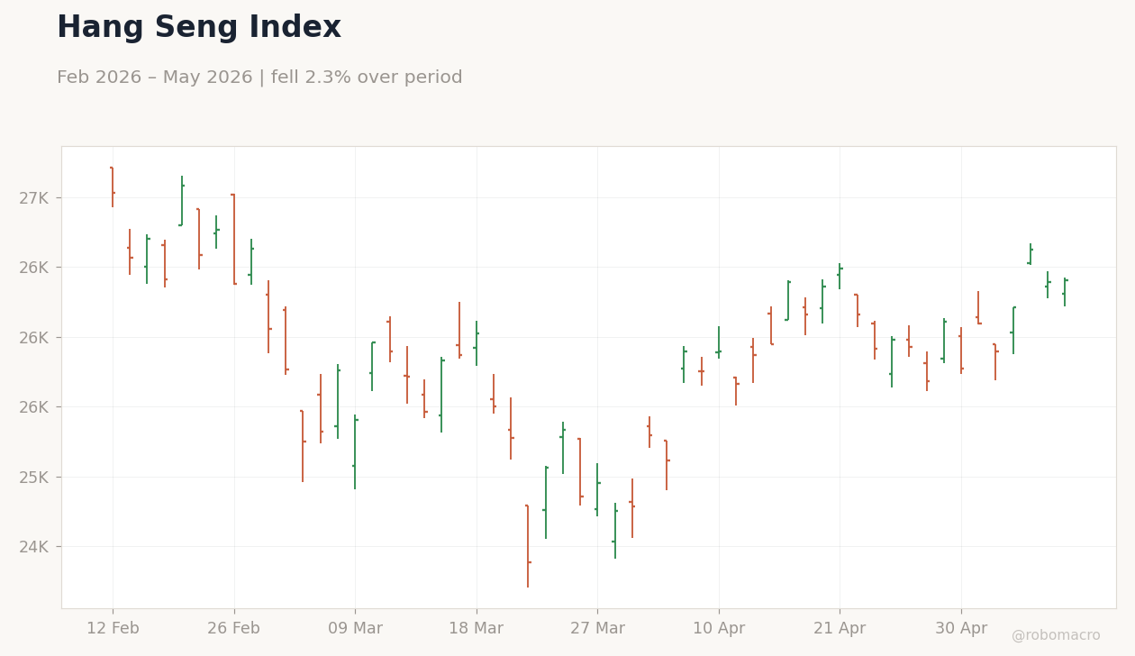 Hang Seng Index