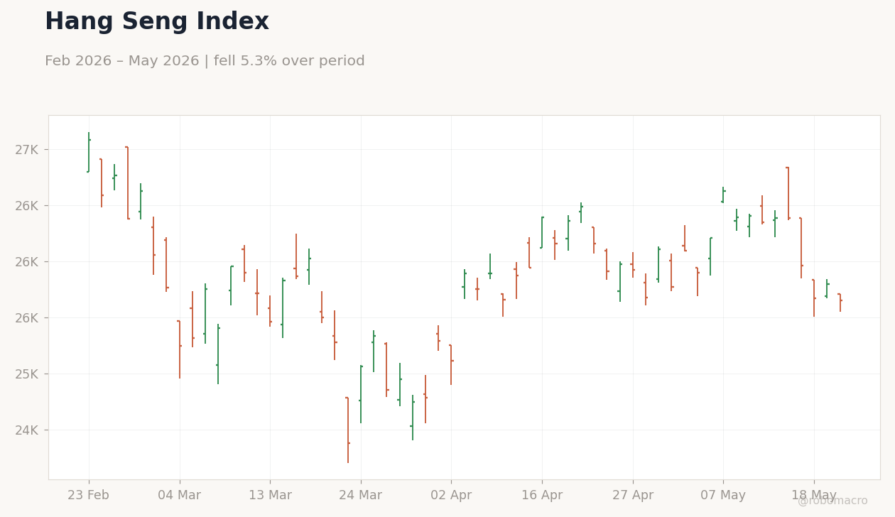 Hang Seng Index