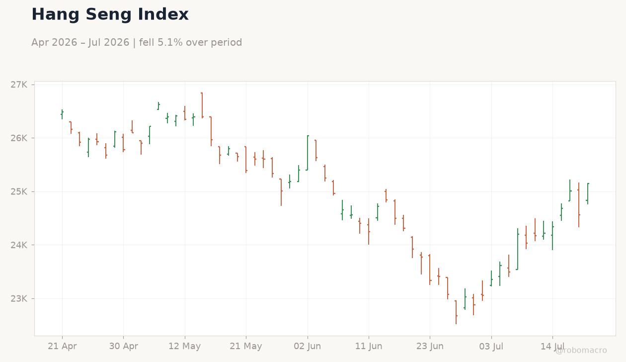 Hang Seng Index