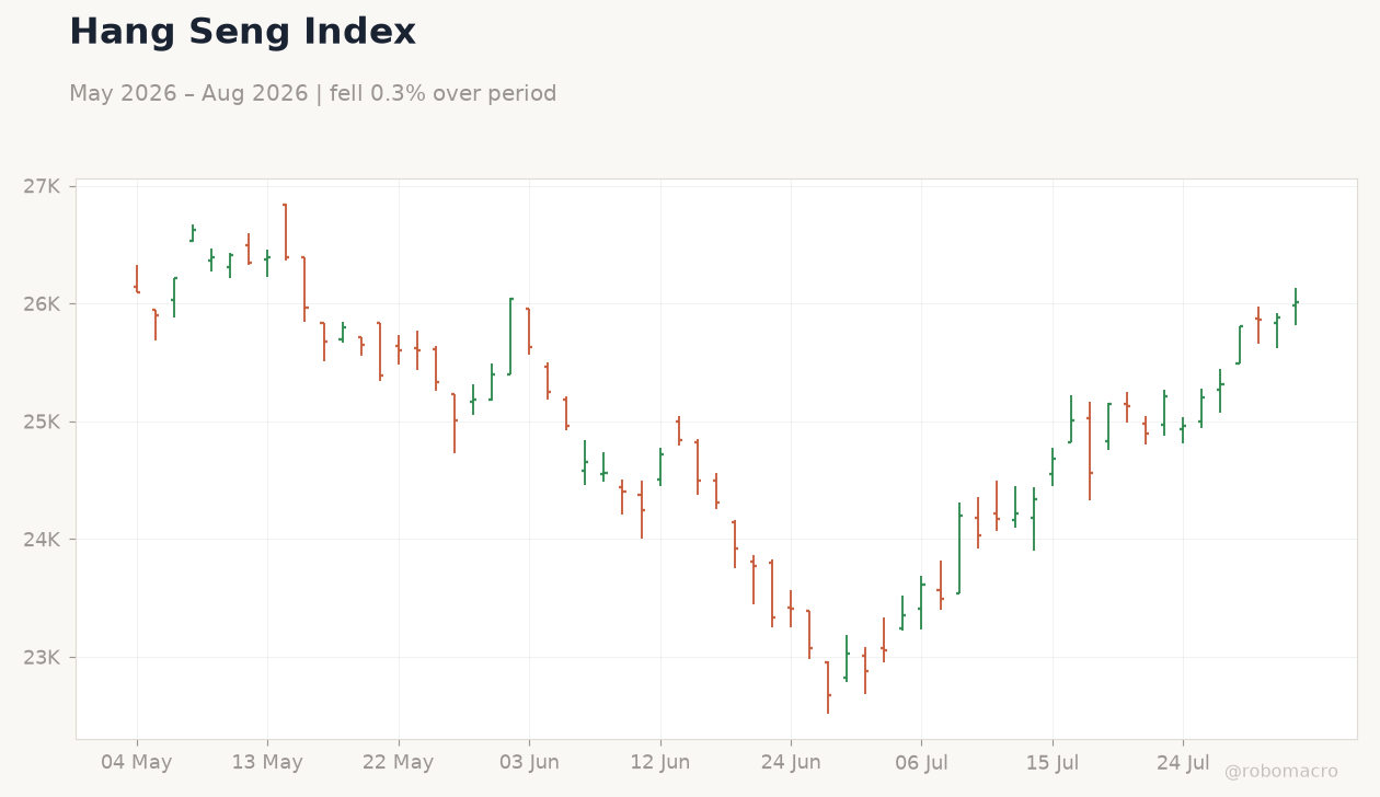 Hang Seng Index