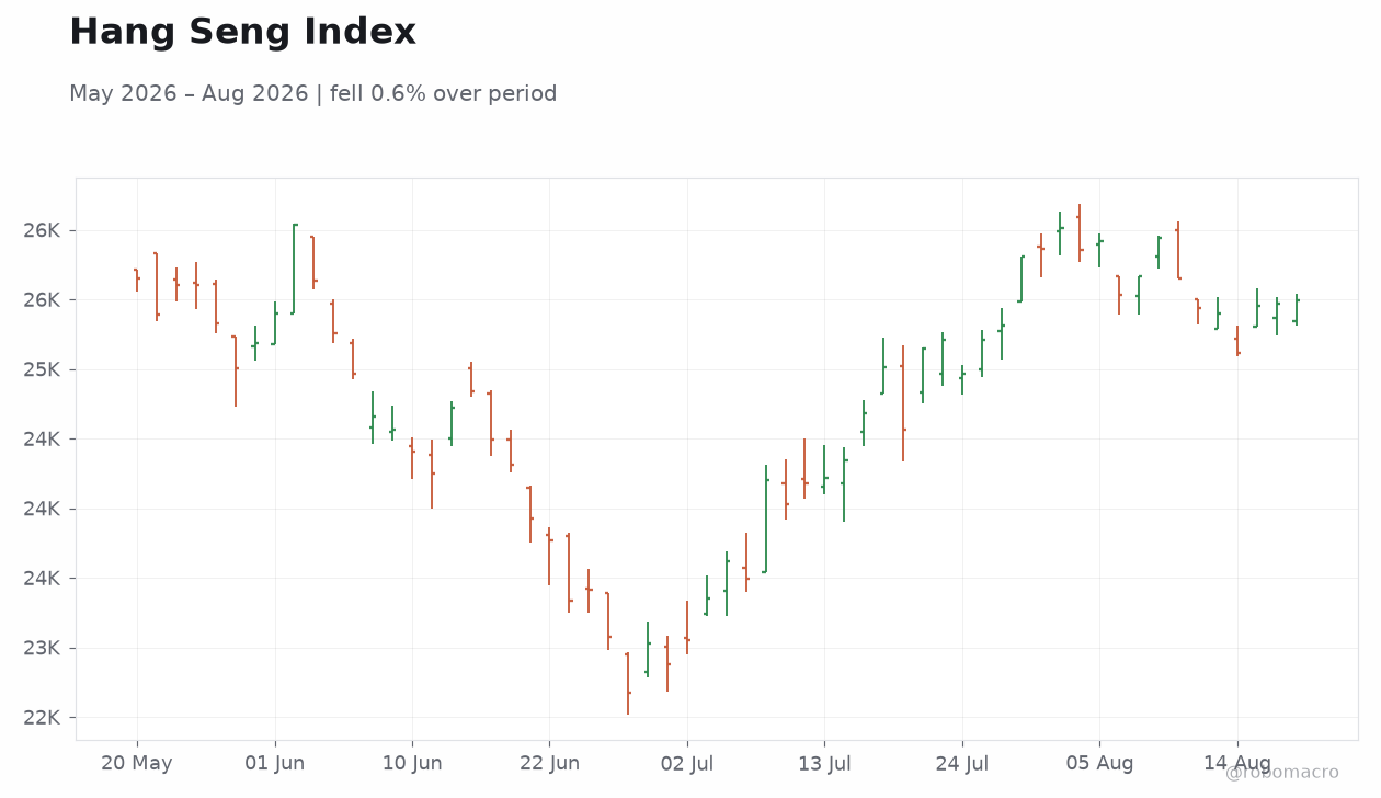Hang Seng Index