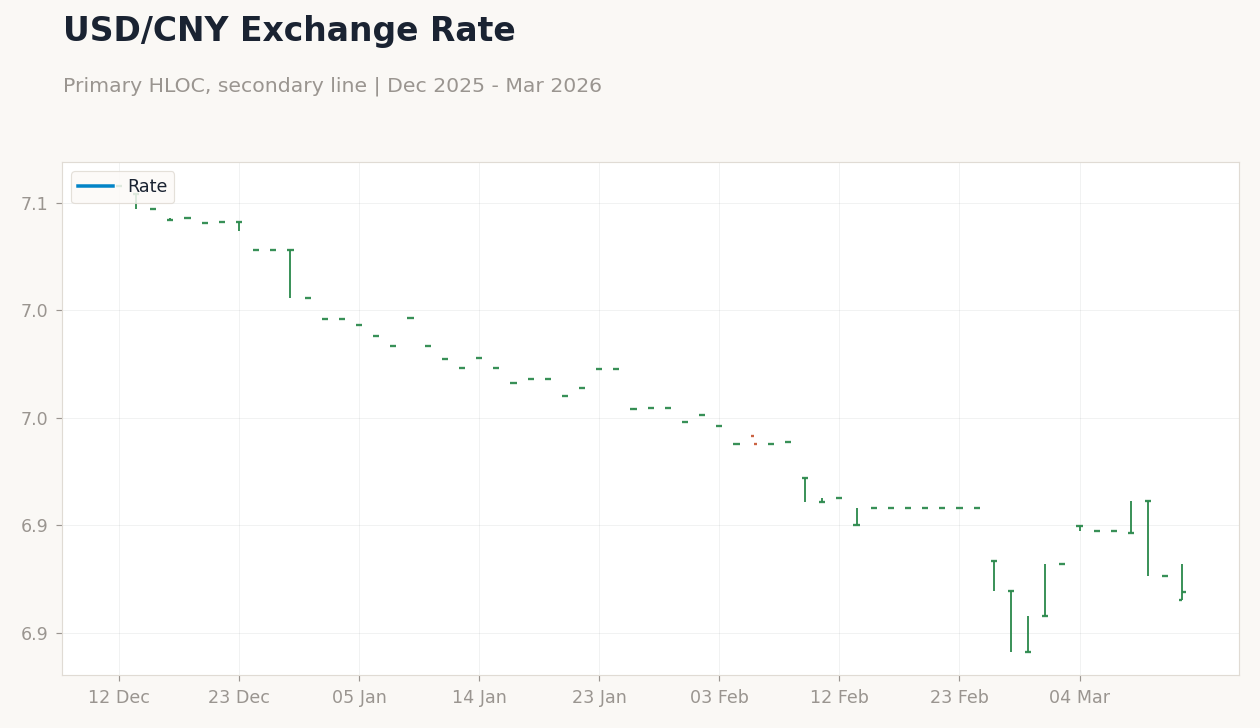 USD/CNY Exchange Rate