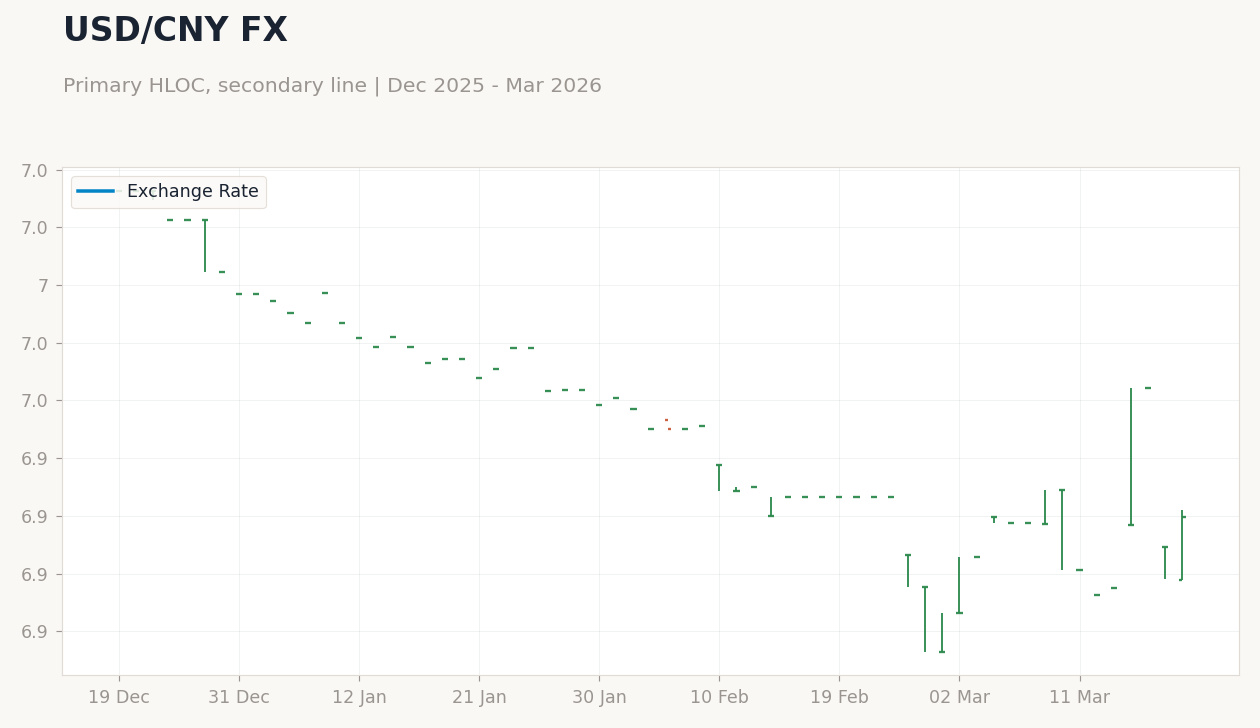 USD/CNY FX