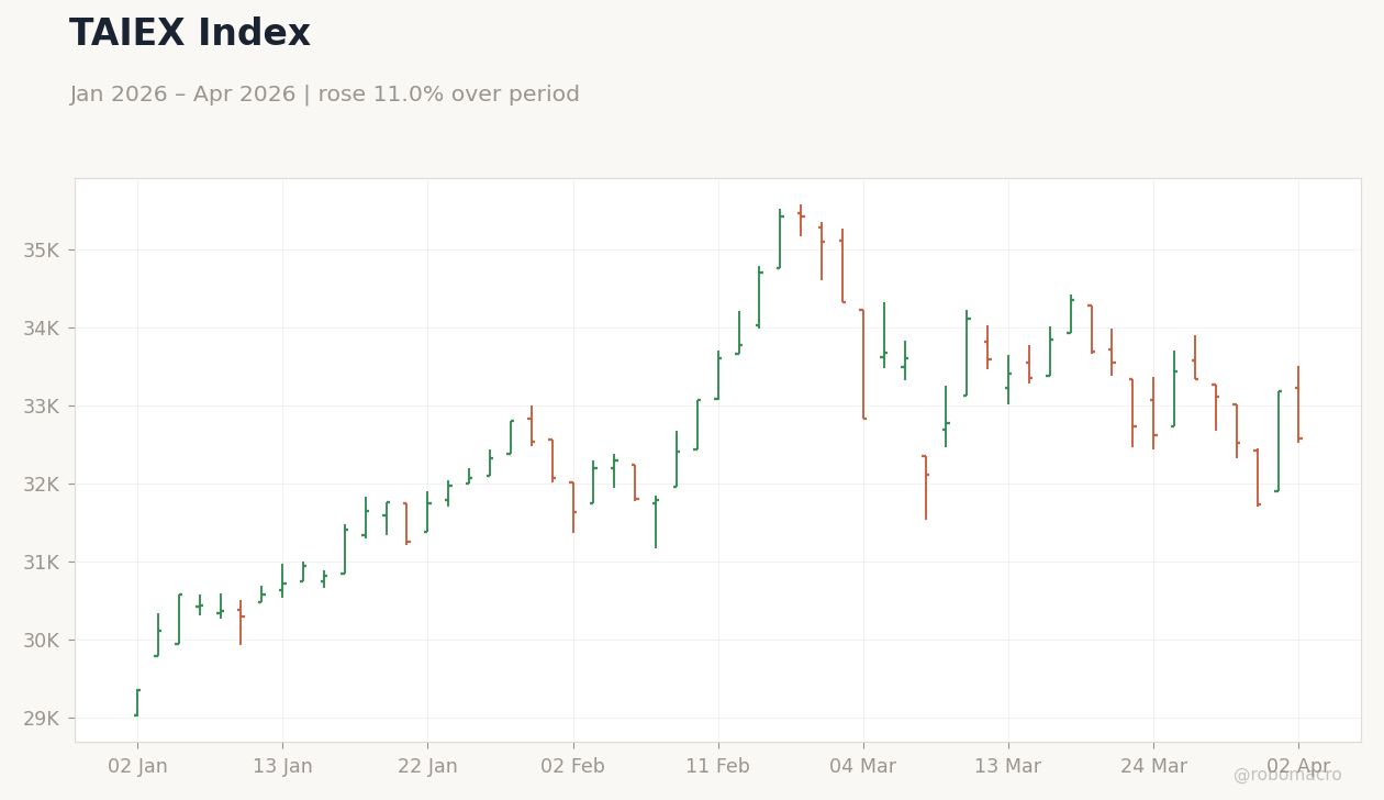 TAIEX Index