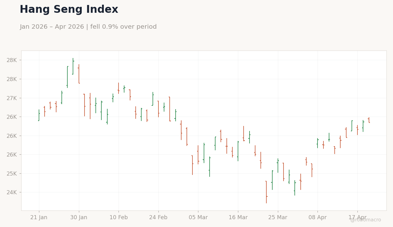 Hang Seng Index