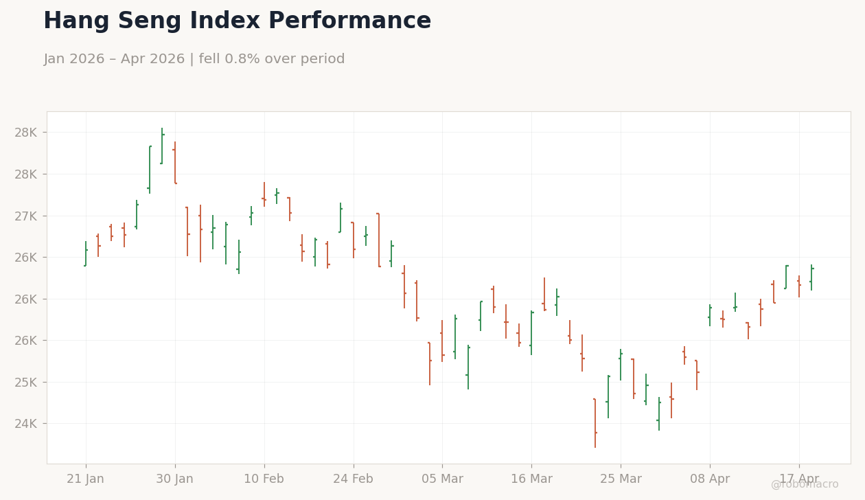 Hang Seng Index Performance
