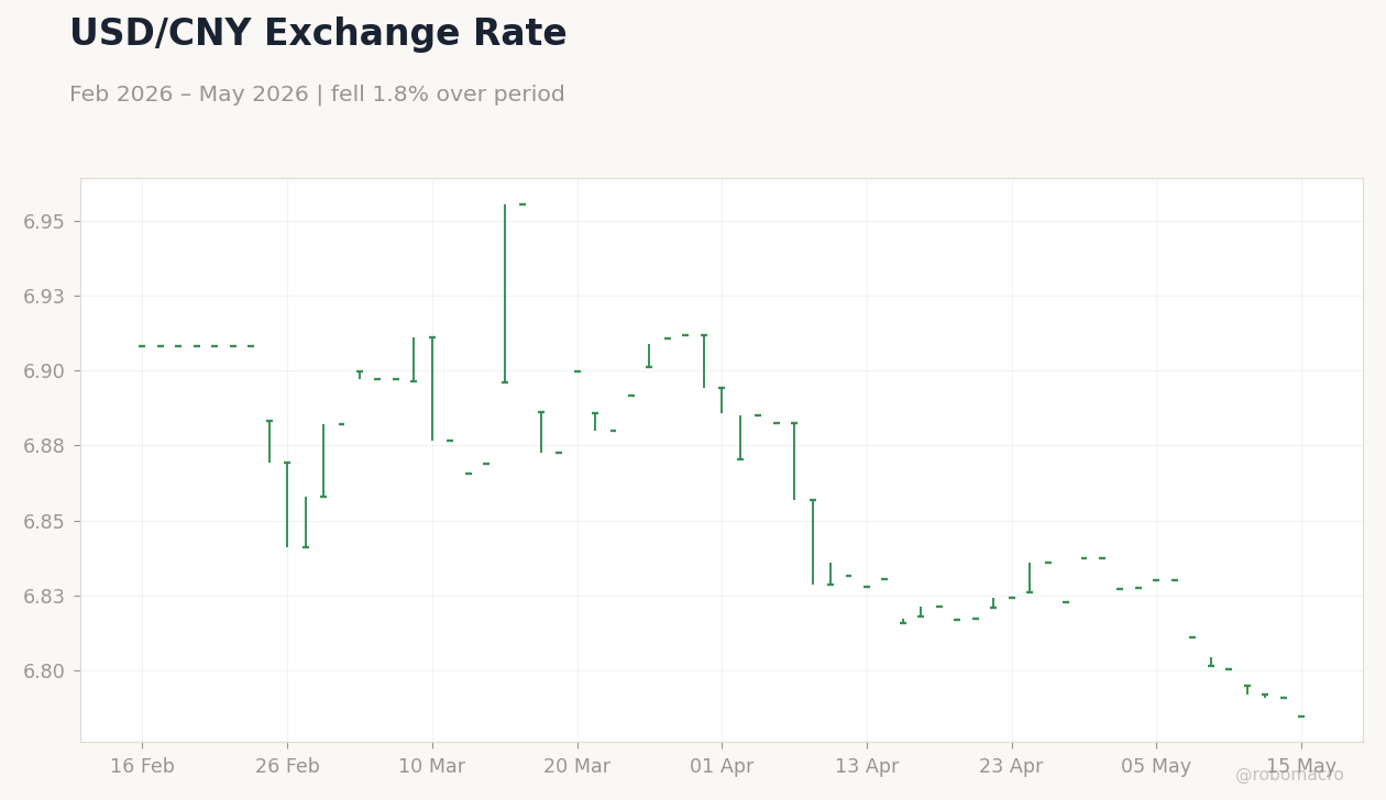 USD/CNY Exchange Rate