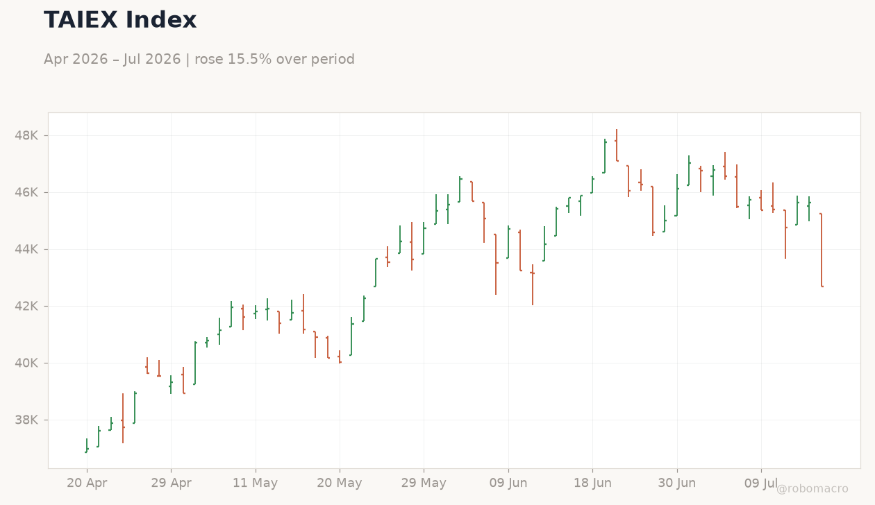 TAIEX Index
