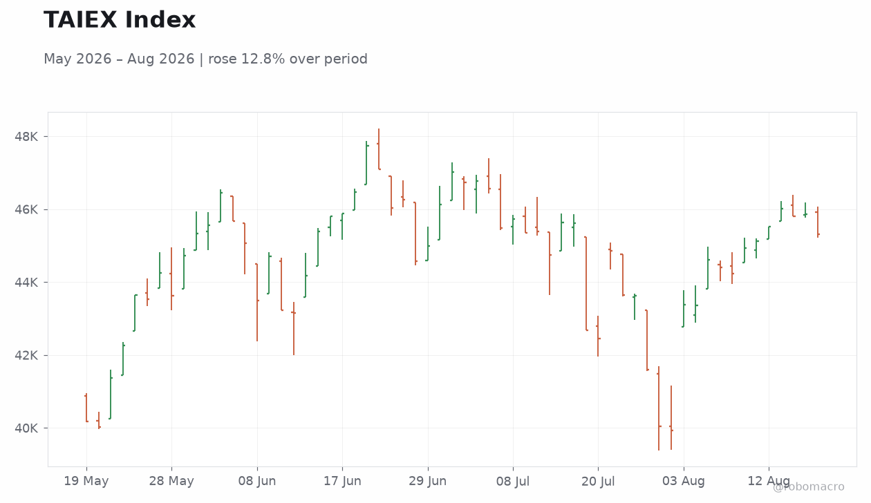TAIEX Index