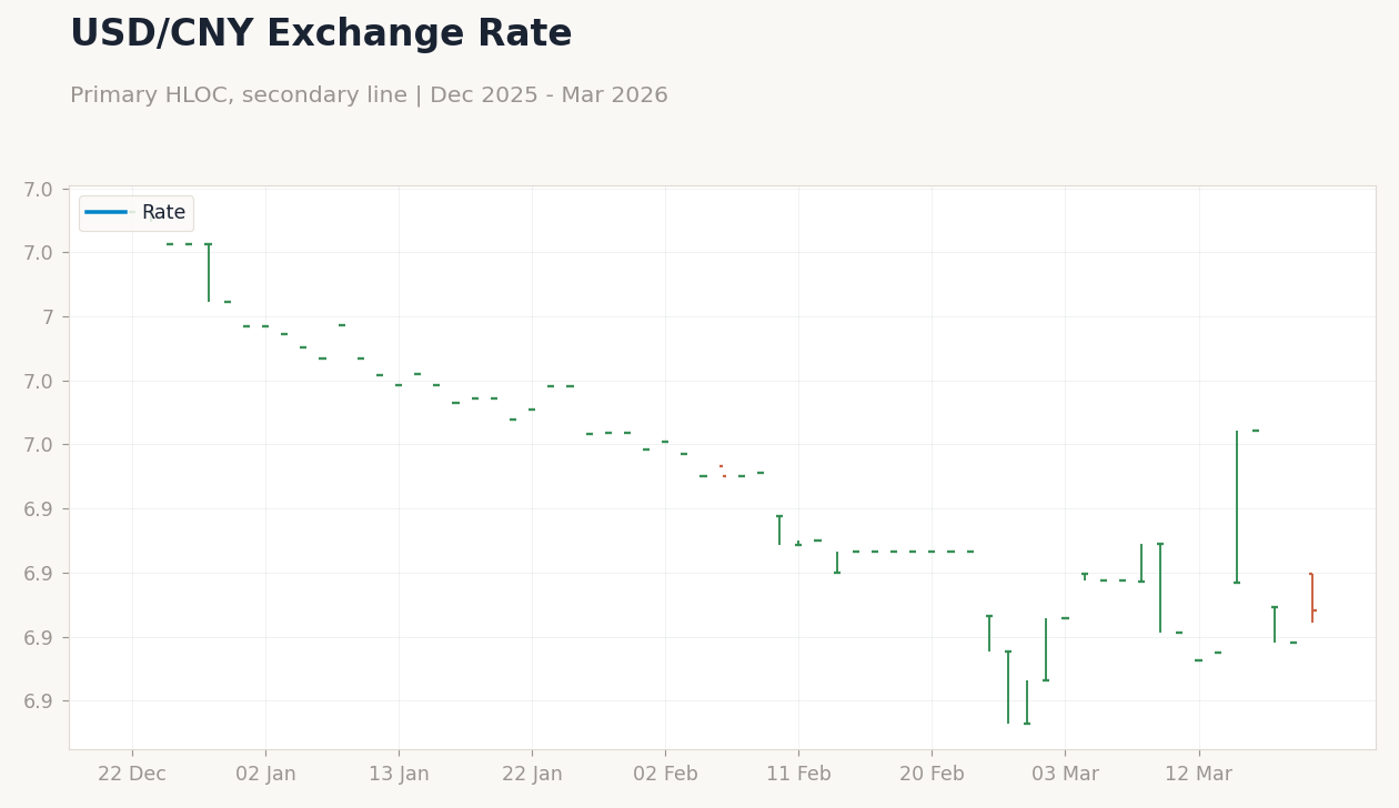USD/CNY Exchange Rate