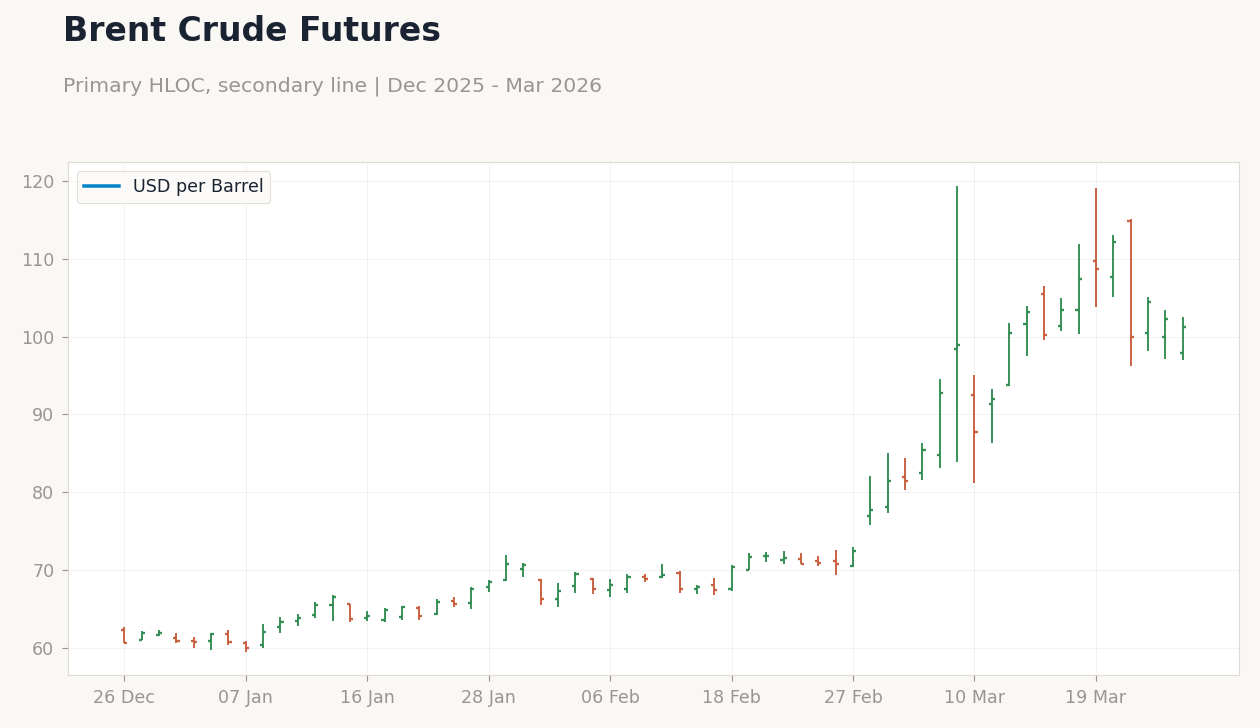 Brent Crude Futures