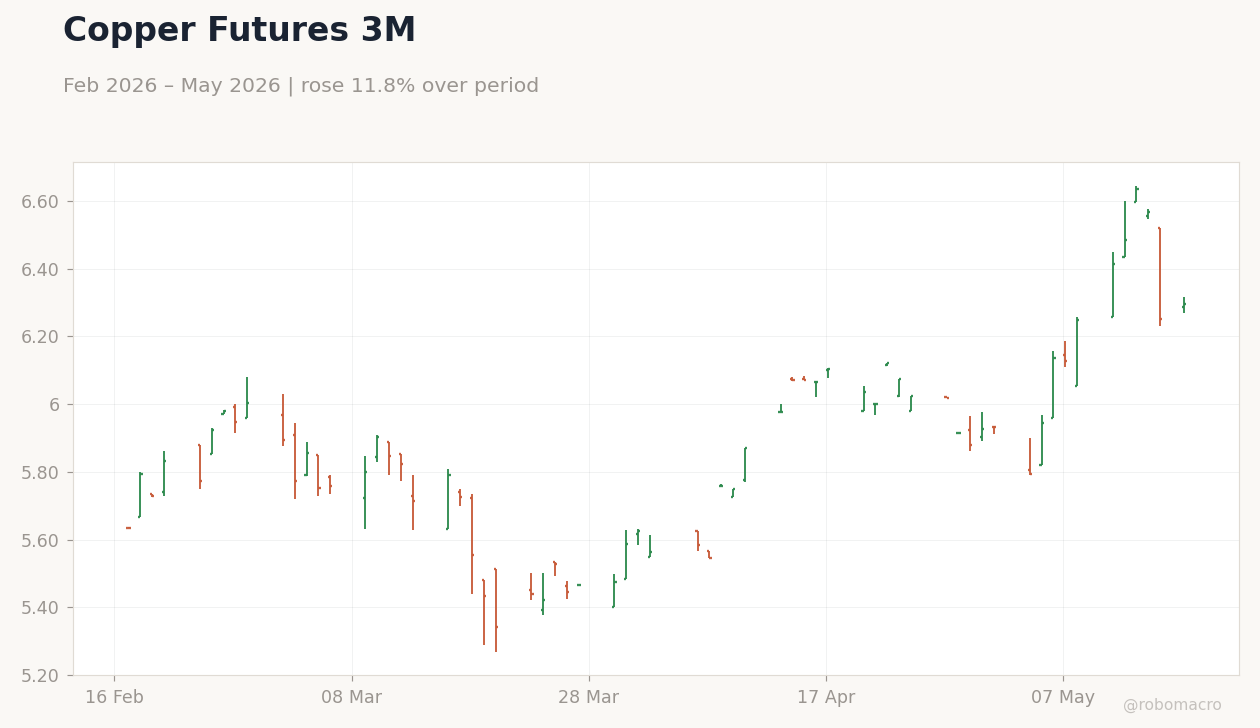 Copper Futures 3M
