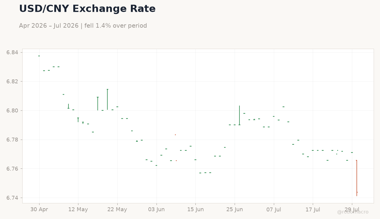 USD/CNY Exchange Rate