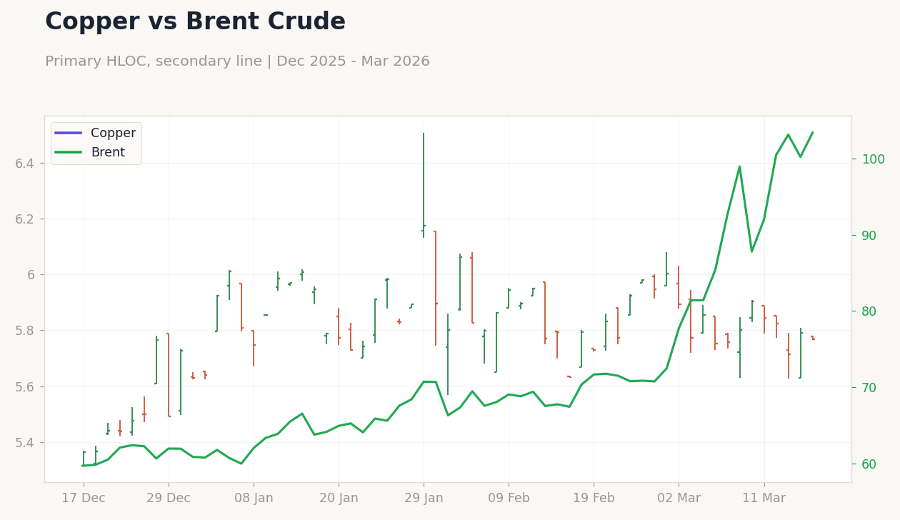 Copper vs Brent Crude