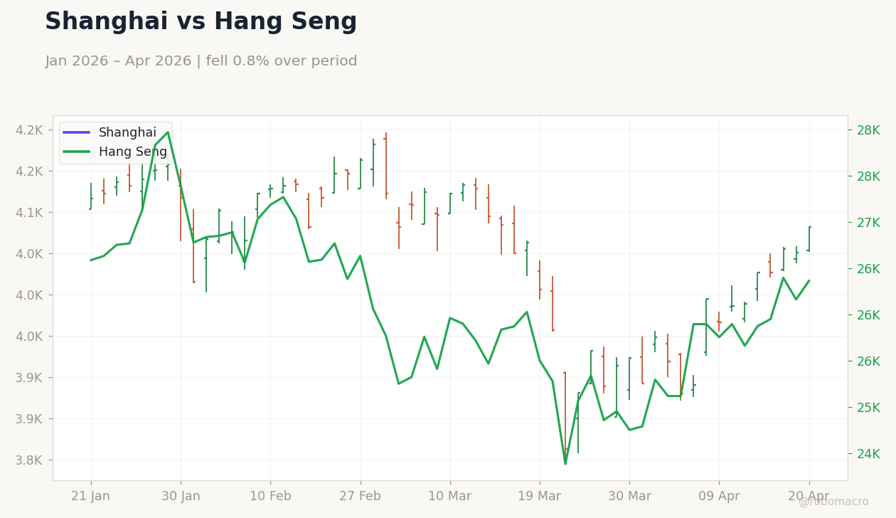 Shanghai vs Hang Seng