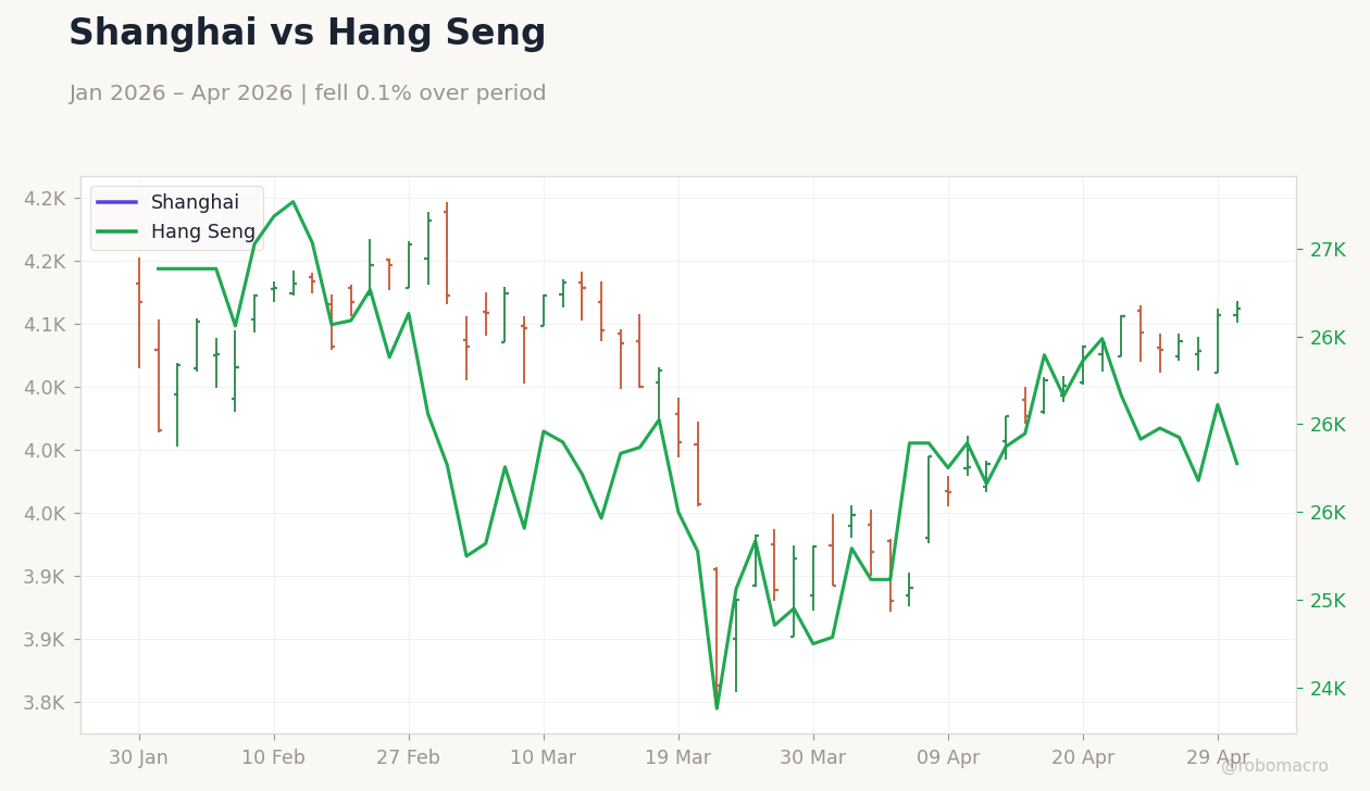 Shanghai vs Hang Seng