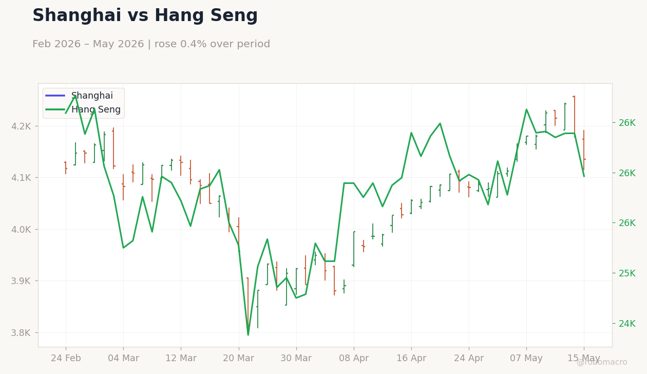 Shanghai vs Hang Seng