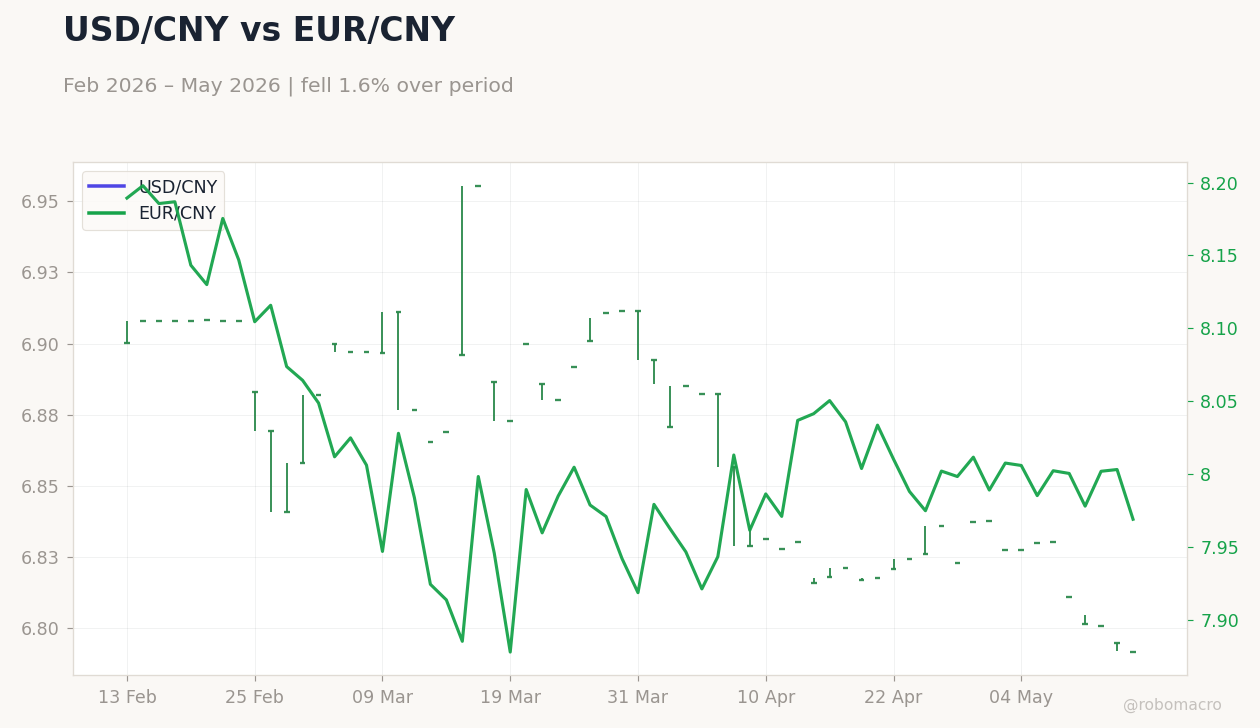 USD/CNY vs EUR/CNY