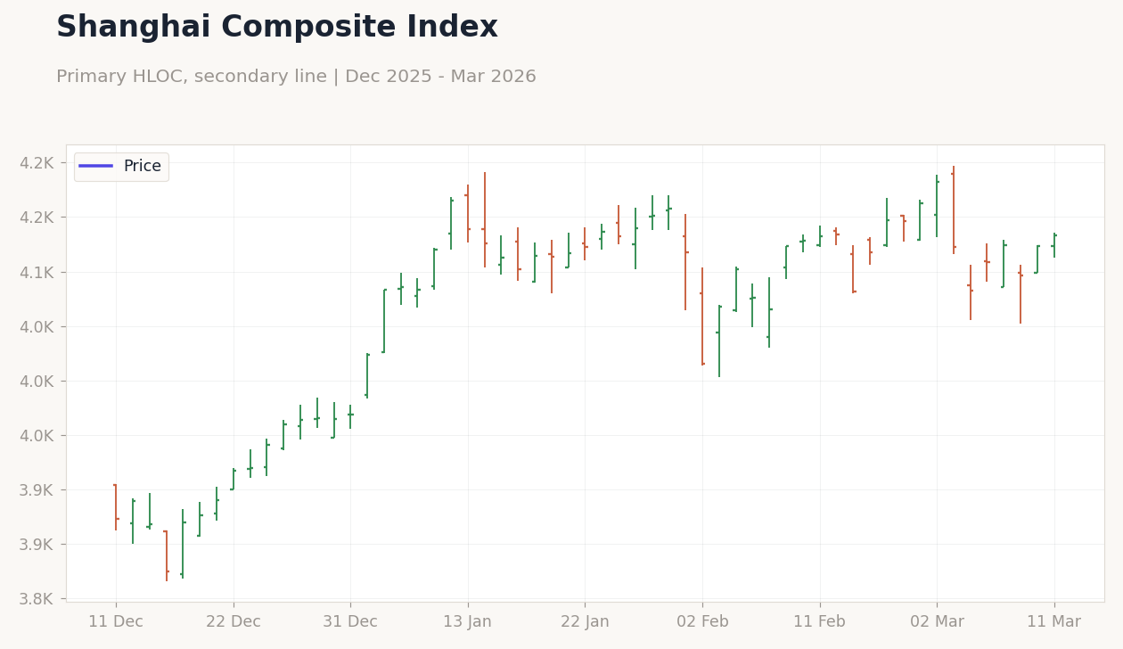 Shanghai Composite Index