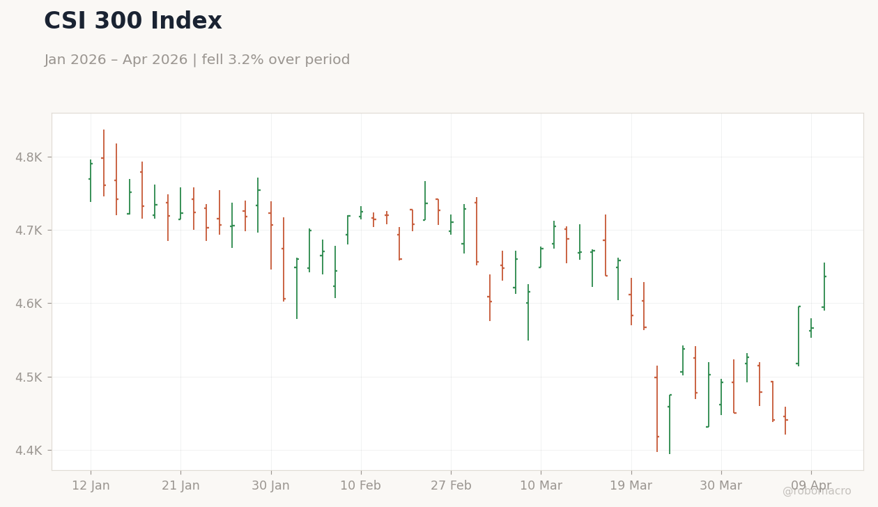CSI 300 Index