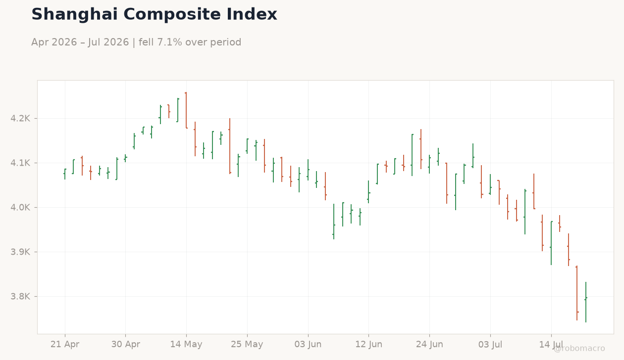 Shanghai Composite Index