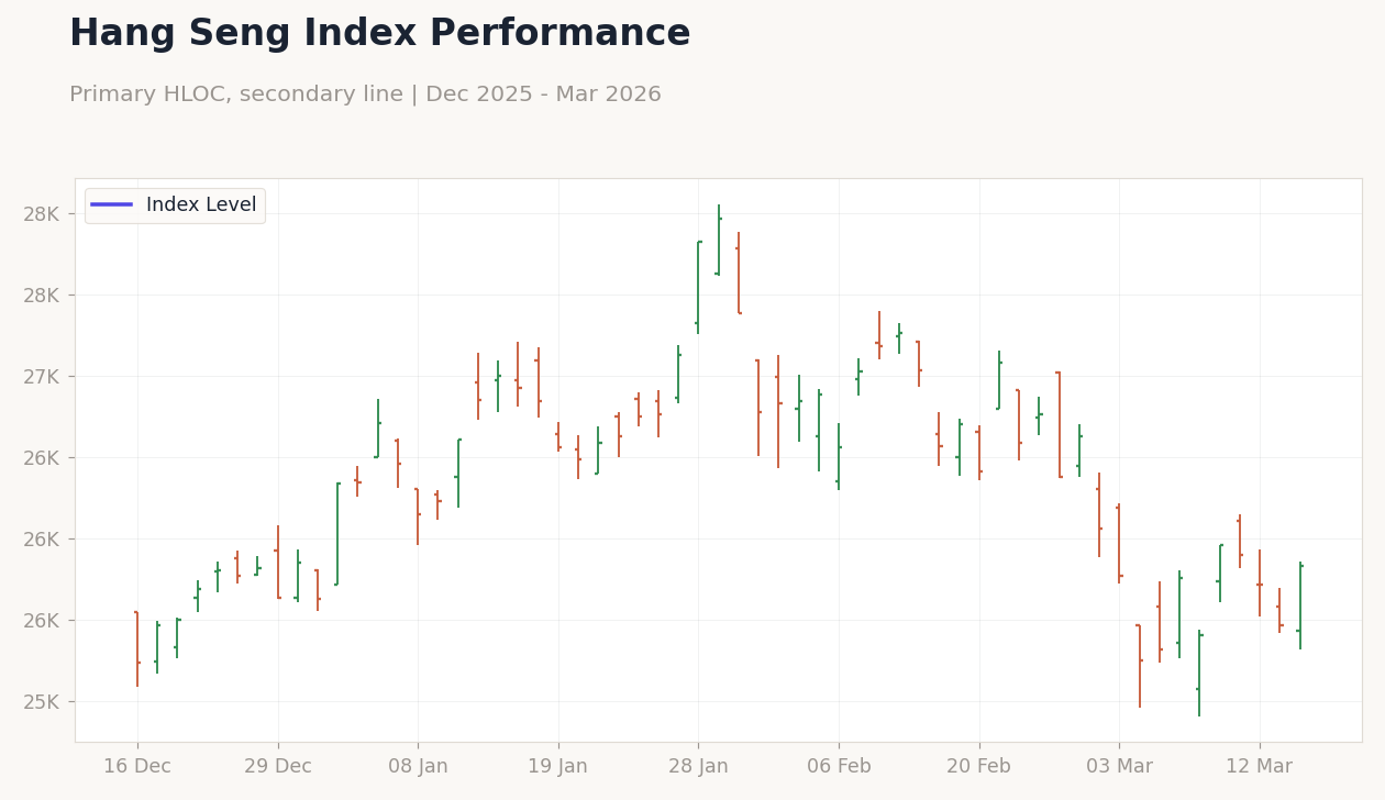 Hang Seng Index Performance