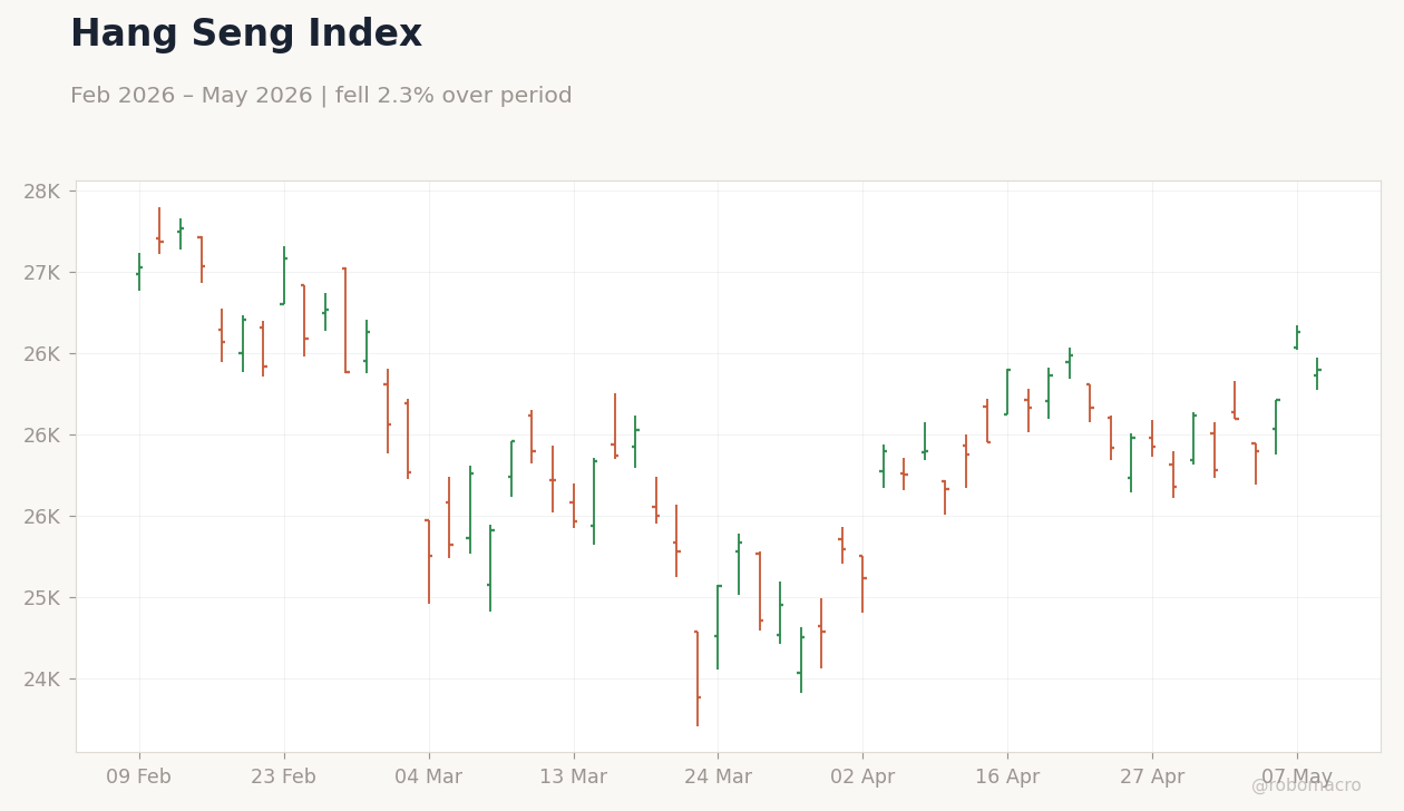 Hang Seng Index