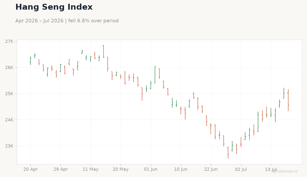 Hang Seng Index
