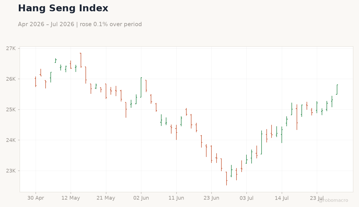 Hang Seng Index