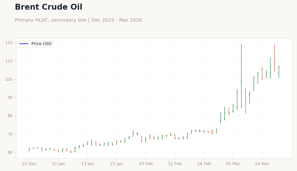 Brent Crude Oil