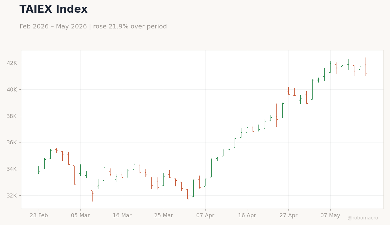 TAIEX Index