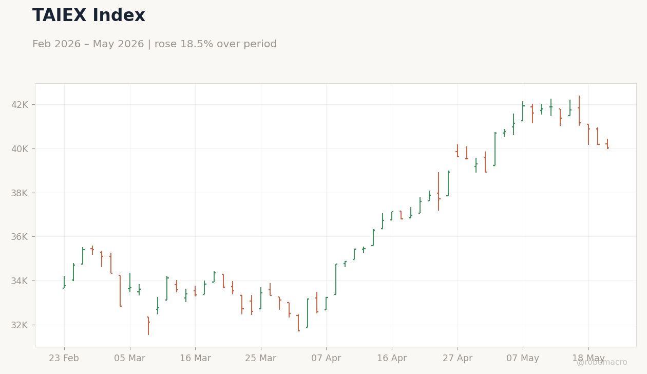 TAIEX Index