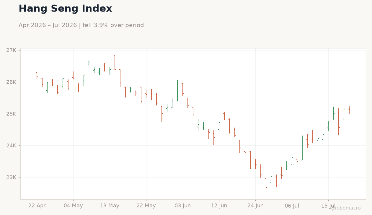 Hang Seng Index