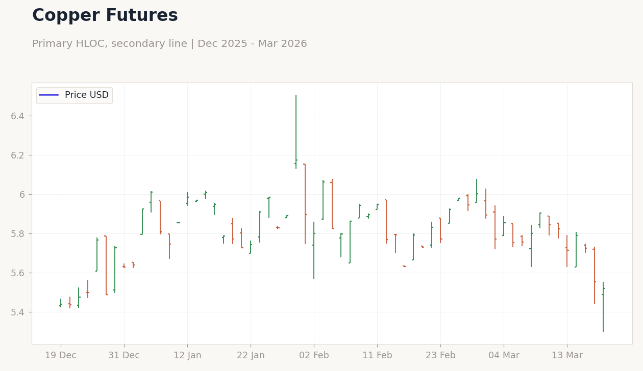Copper Futures