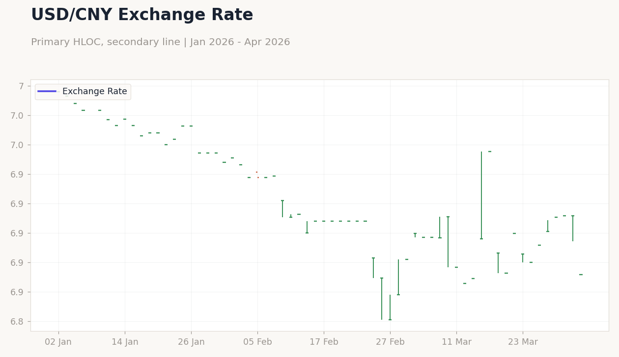 USD/CNY Exchange Rate