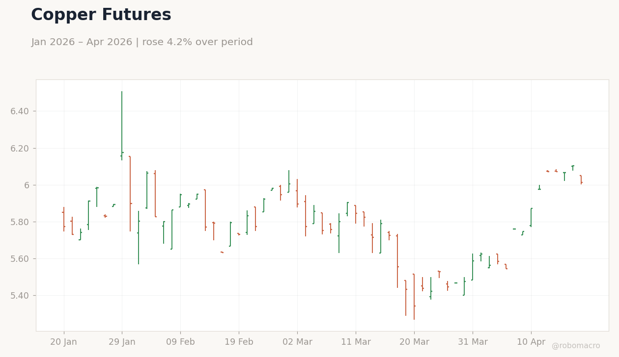 Copper Futures
