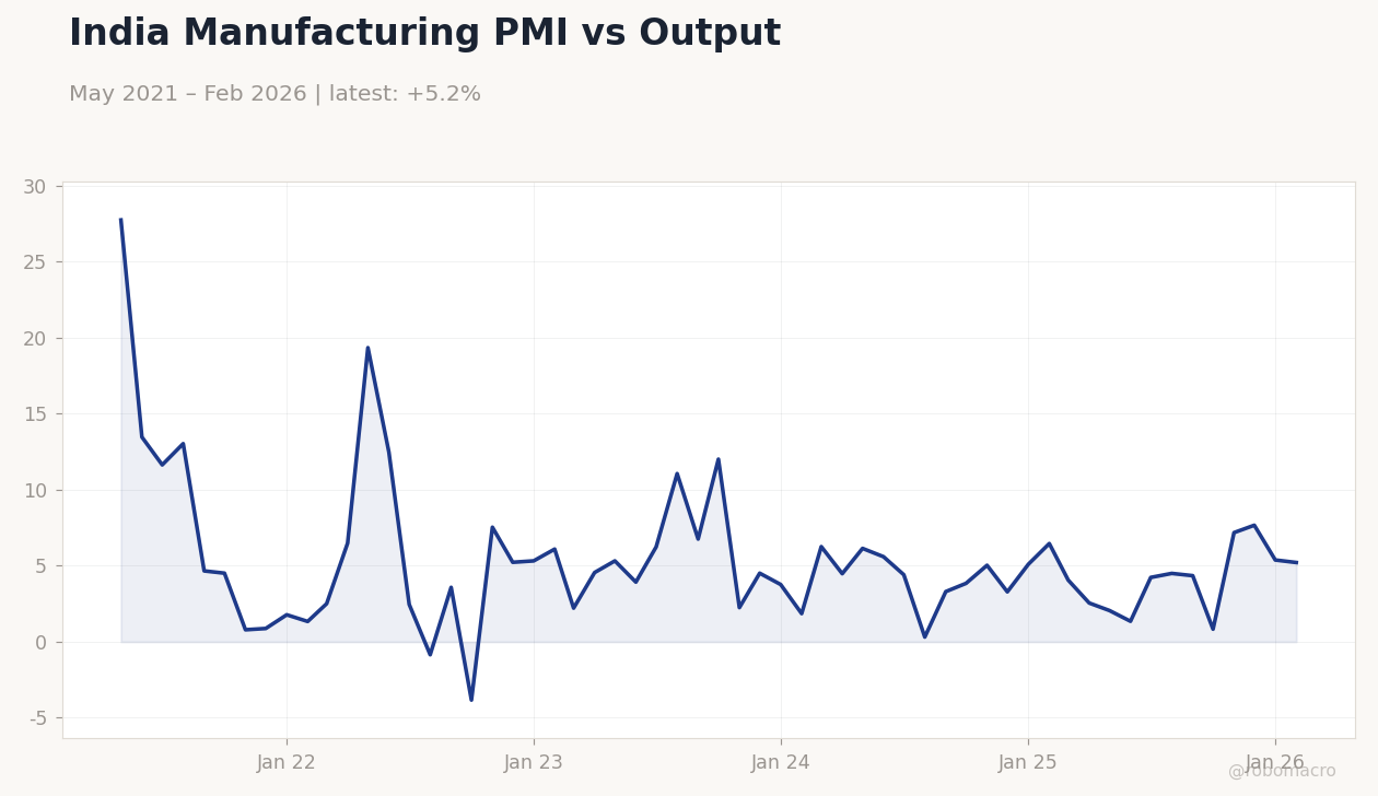India Manufacturing PMI vs Output