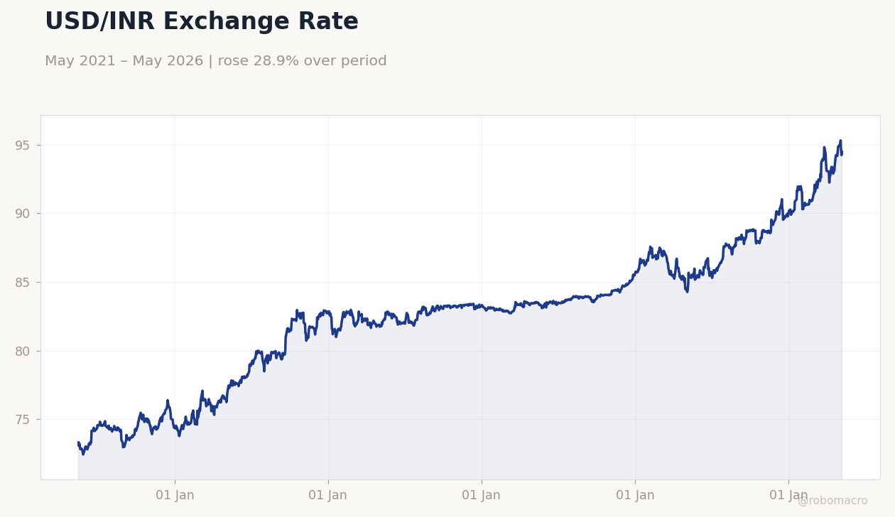 USD/INR Exchange Rate
