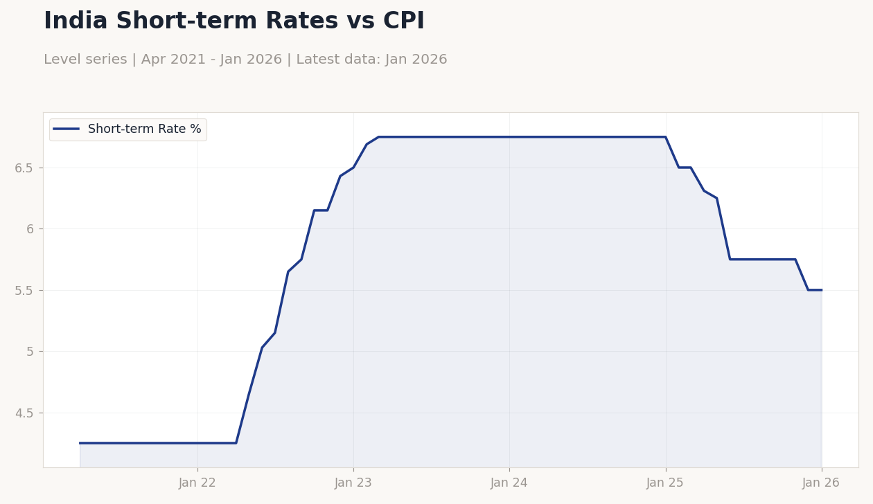 India Short-term Rates vs CPI